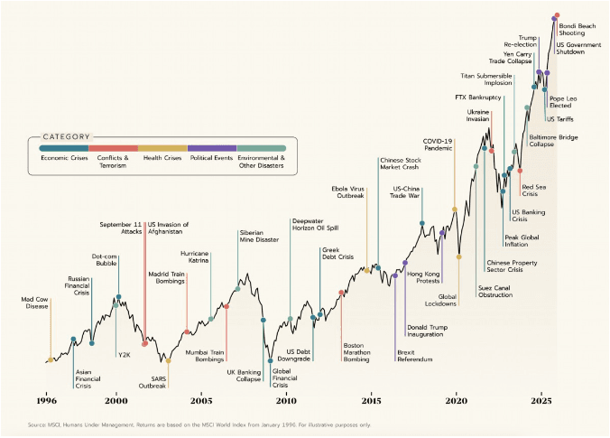 Global equity markets through decades of crises