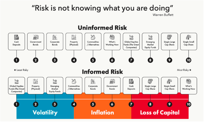 Uninformed risk vs informed risk