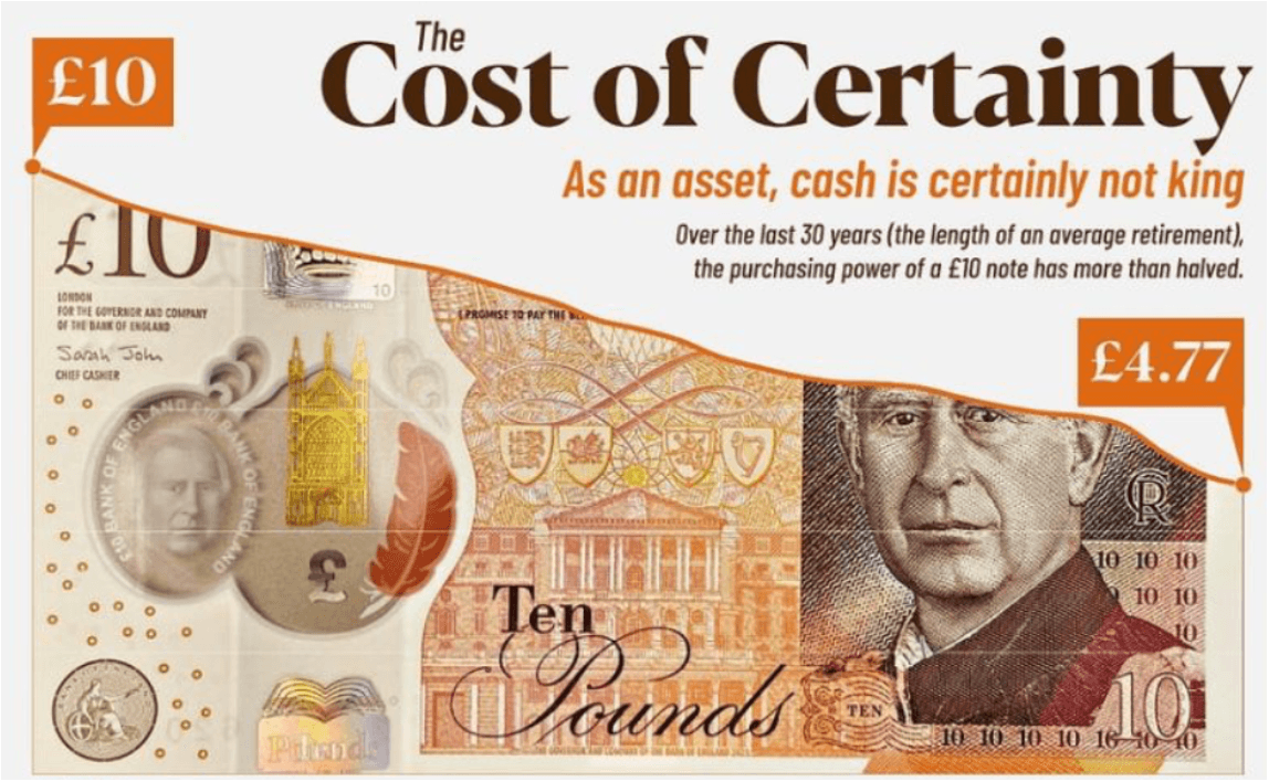 The cost of certainty — cash vs investing over 20 years