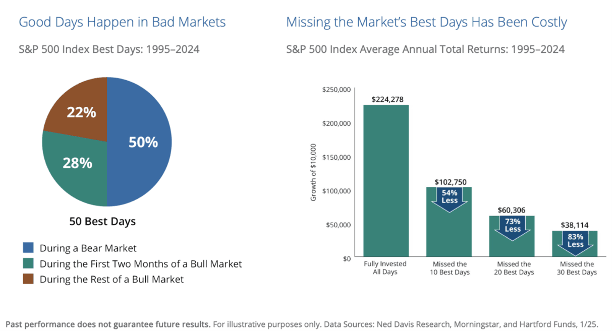 Why Trying to Time the Market During Crises Rarely Works