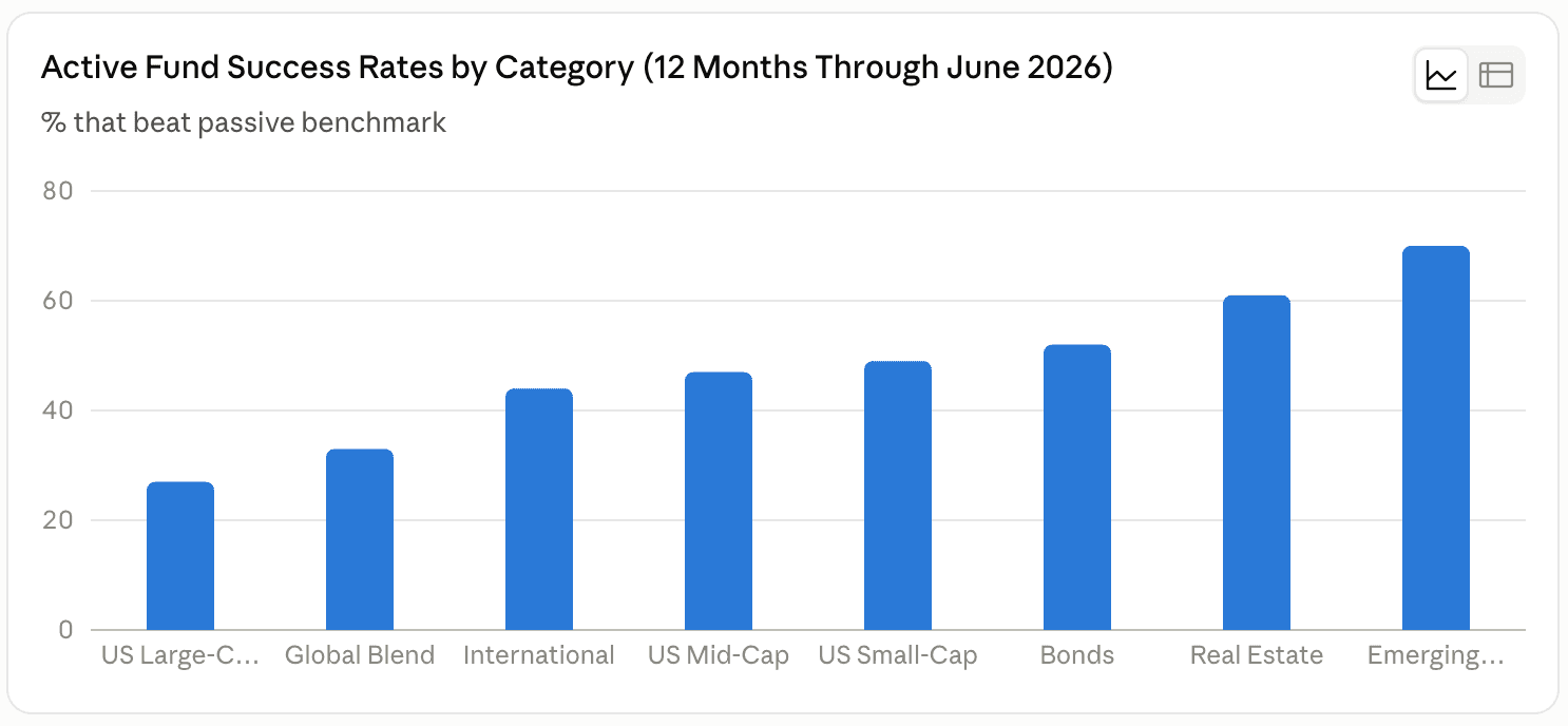 Active Fund Success Rates by Category (12 Months Through June 2026) - % that beat passive benchmark